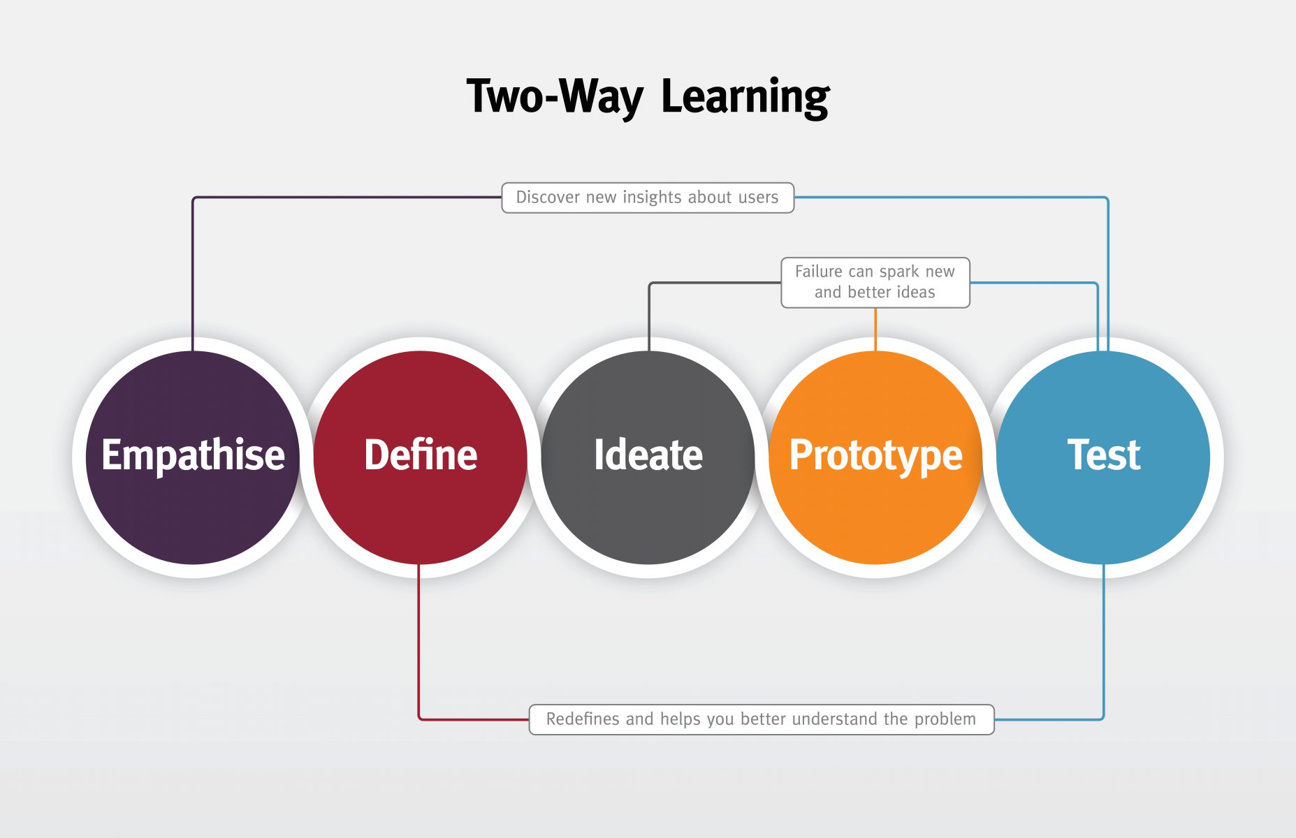 two way learning