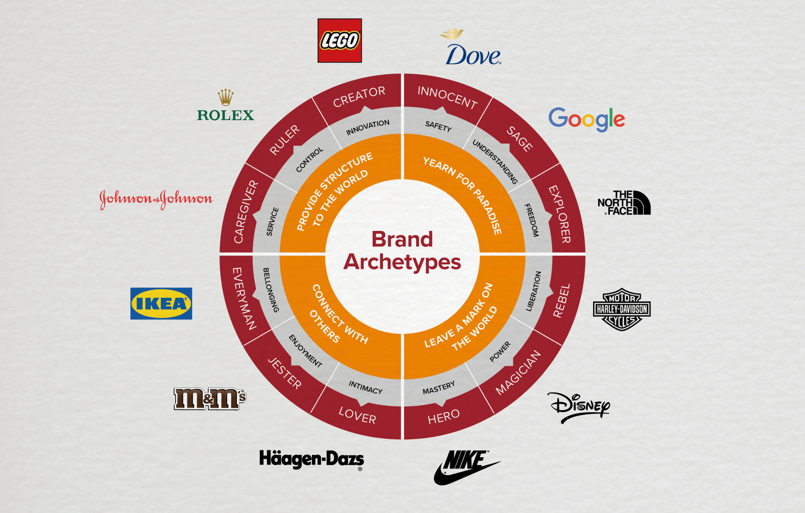 TOTEM Meaningful Branding - Brand Archetype