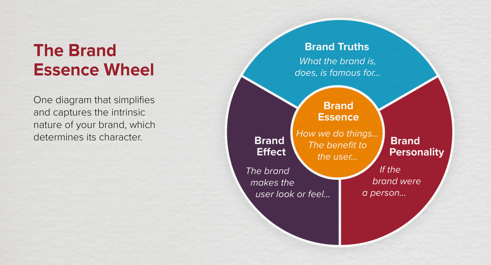 TOTEM Meaningful Branding - Brand Essence Wheel